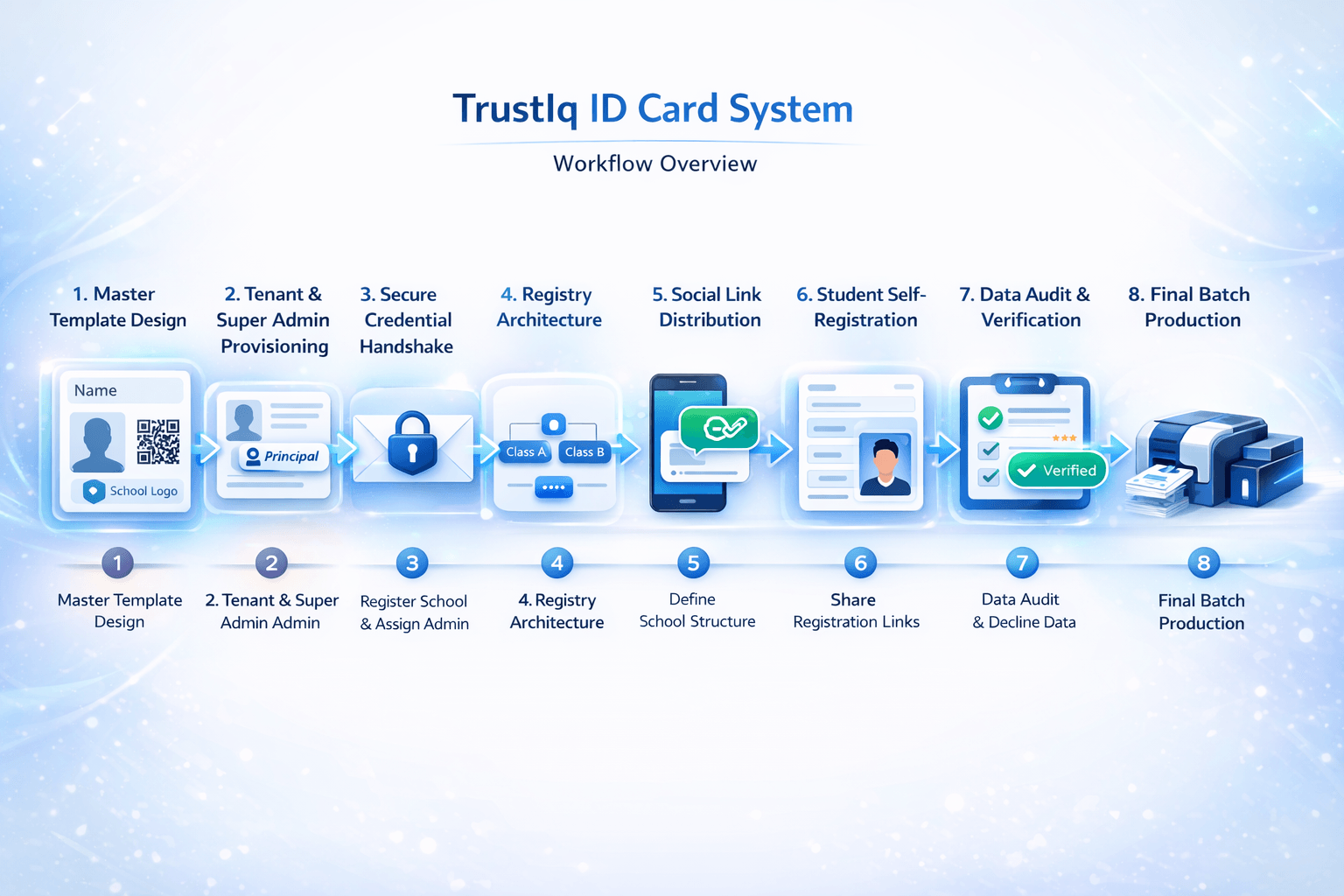 TrustIQ ID Card System Dashboard